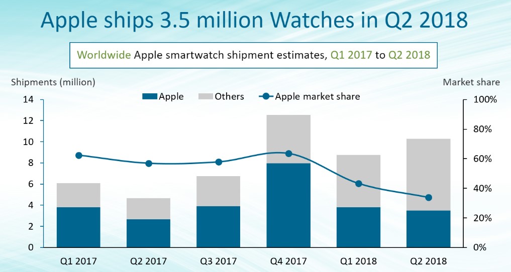 3.5 million Apple Watches shipped in Q2 2018, Asia takes to the LTE version
