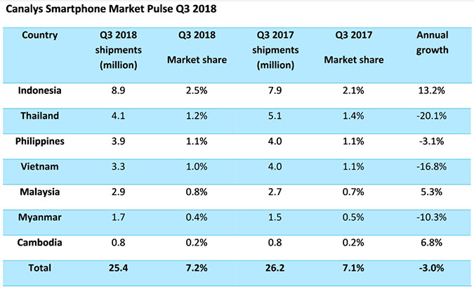 Семь из десяти крупнейших рынков смартфонов продемонстрировали падение в III квартале 2018 года