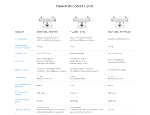 DJI анонсирует Phantom 4 Pro V2.0