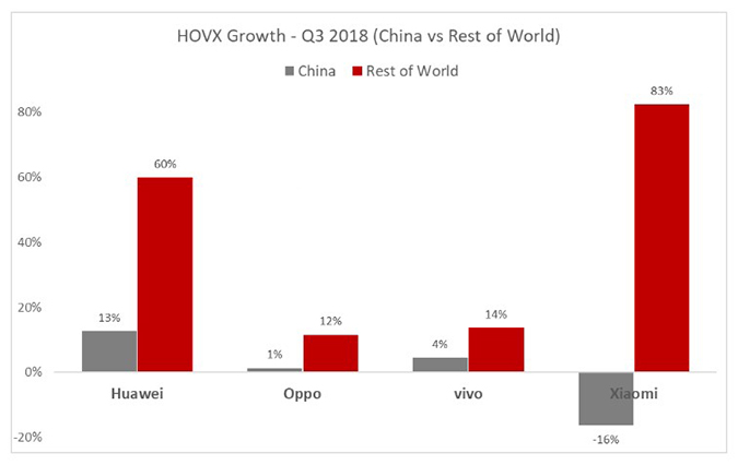 Never mind the global slowdown, Oppo, Vivo and Xiaomi are going strong with the highest ever shipments in one quarter