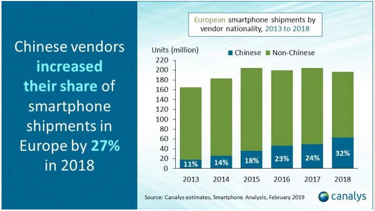 Canalys: популярность китайских смартфонов в Европе растёт