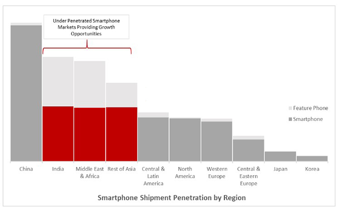 Oppo, Xiaomi и Vivo продемонстрировали рост продаж в III квартале