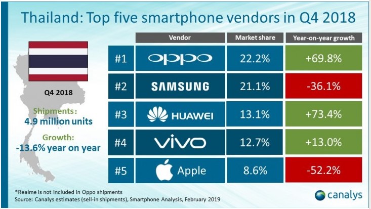 Oppo обогнал Samsung на тайском рынке