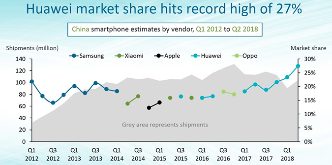 Huawei is the new smartphone market share leader in China, reaching 27% in Q2