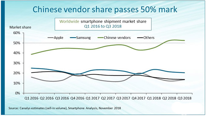 China mobile manufacturers gain a 50% share of the global market while 7 out of top 10 smartphone markets decline in Q3 2018