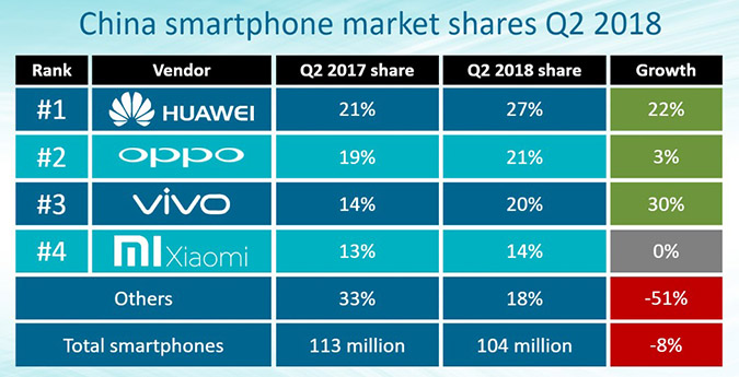 Huawei новый лидер продаж в Китае с долей рынка 27% во втором квартале 2018